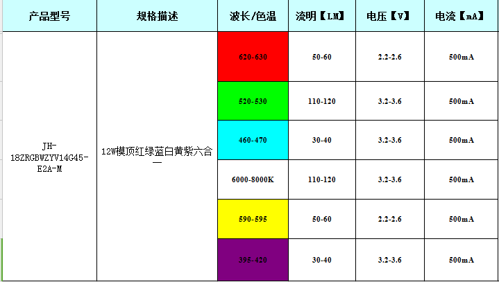 6色仿流明LED燈珠參數