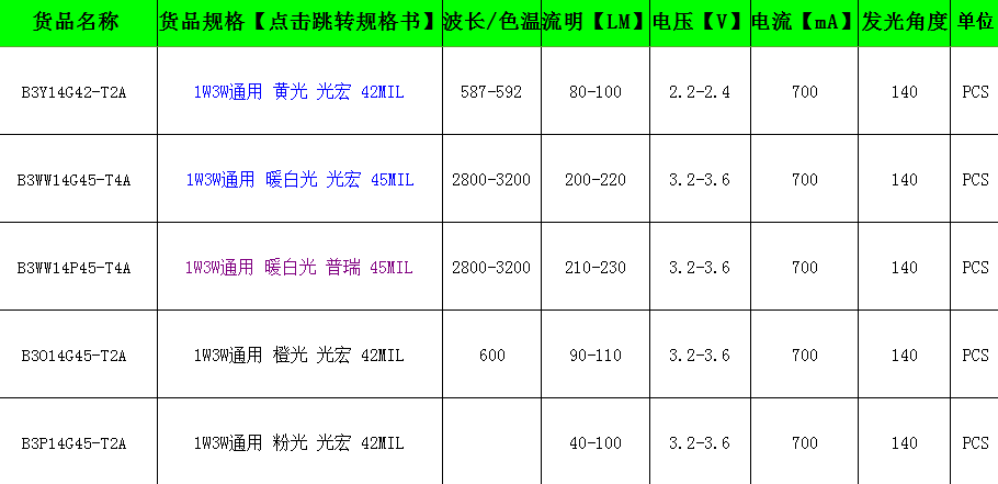 暖白光LED燈珠參數