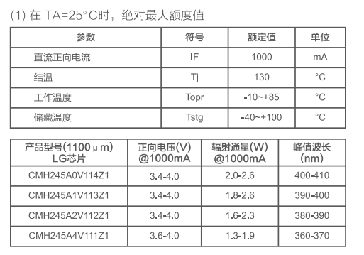 印刷機紫外LED特性